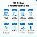 BIS Registration