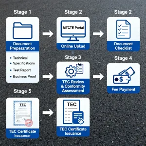 TEC Certificate Registration for Telecom Equipment Approval