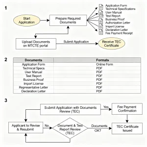 TEC certification process